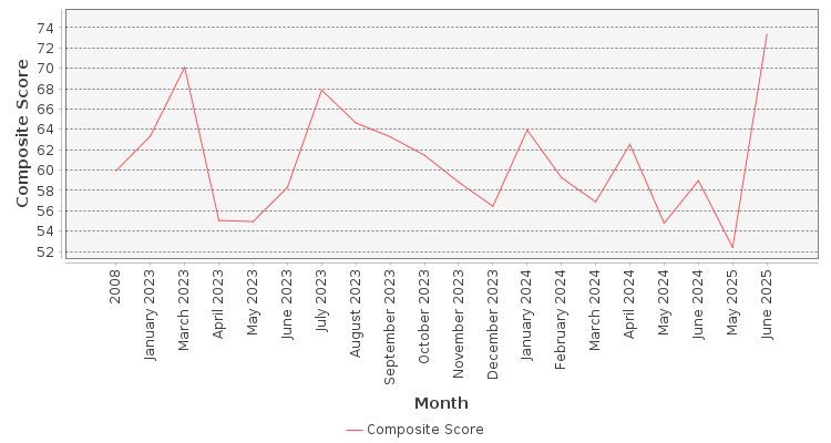 Composite score chart