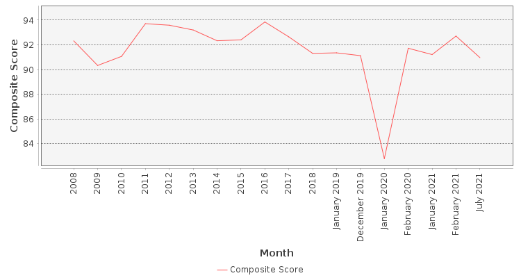 Composite score chart