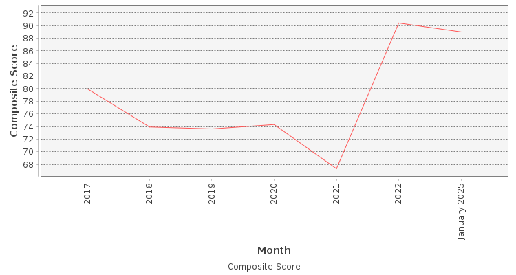 Composite score chart