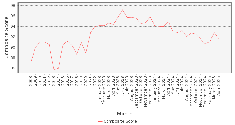 Composite score chart