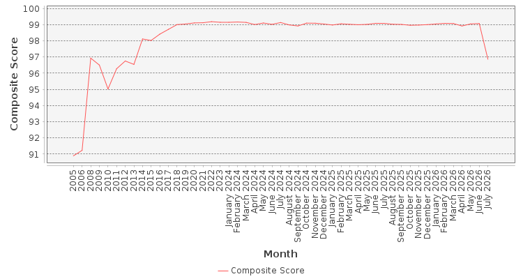Composite score chart
