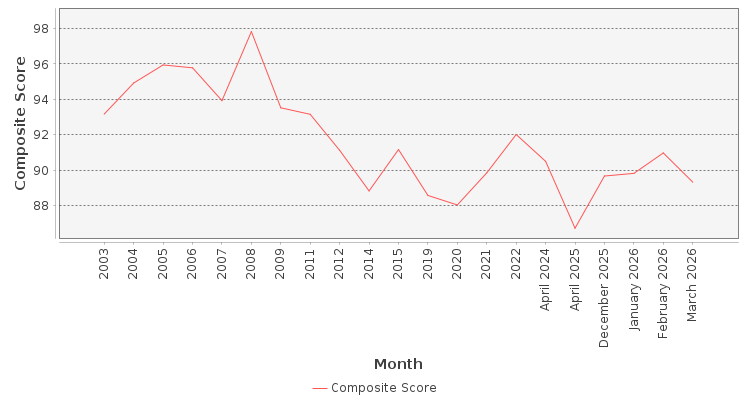 Composite score chart