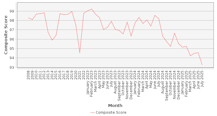 Composite score chart