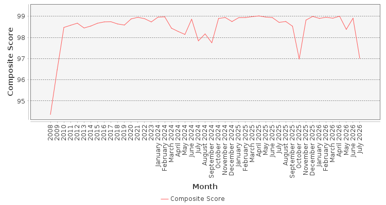 Composite score chart