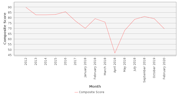 Composite score chart
