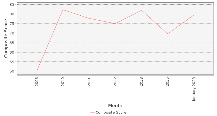 Composite score chart