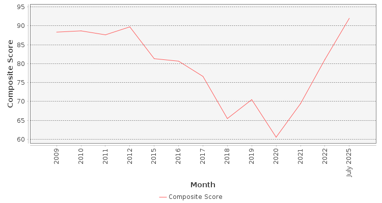 Composite score chart