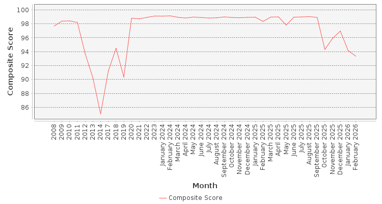 Composite score chart