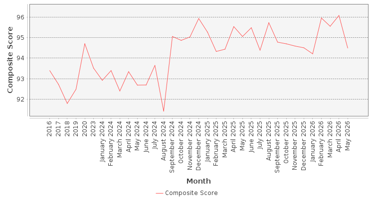 Composite score chart