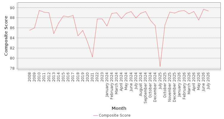 Composite score chart