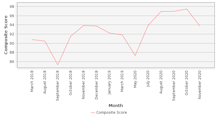 Composite score chart