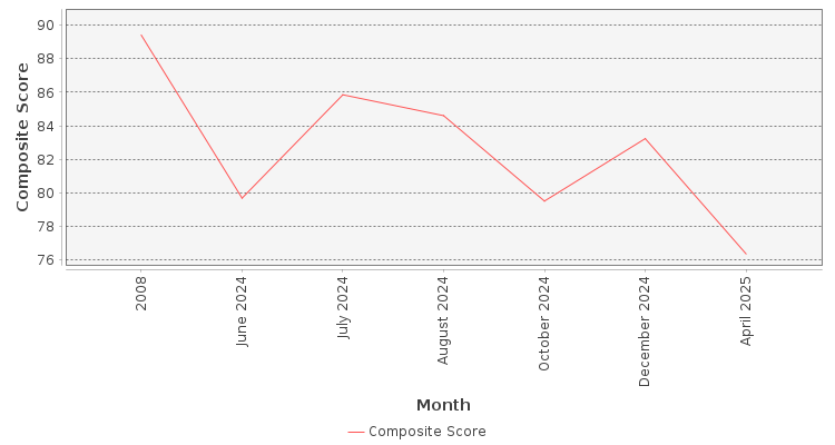 Composite score chart