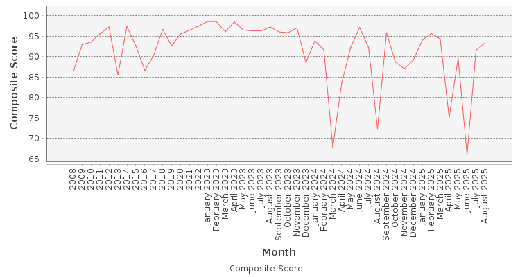 Composite score chart