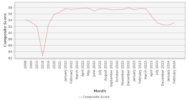 Composite score chart