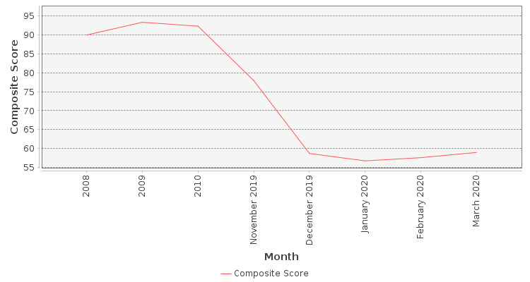Composite score chart