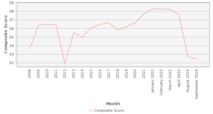 Composite score chart