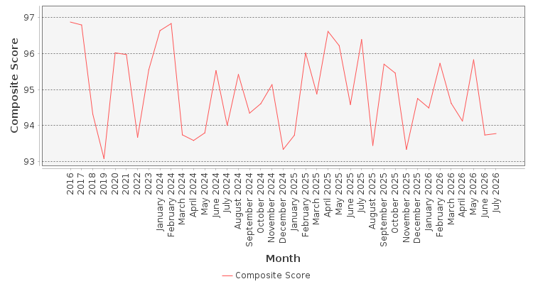 Composite score chart