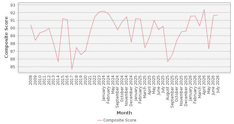 Composite score chart