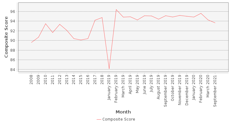 Composite score chart
