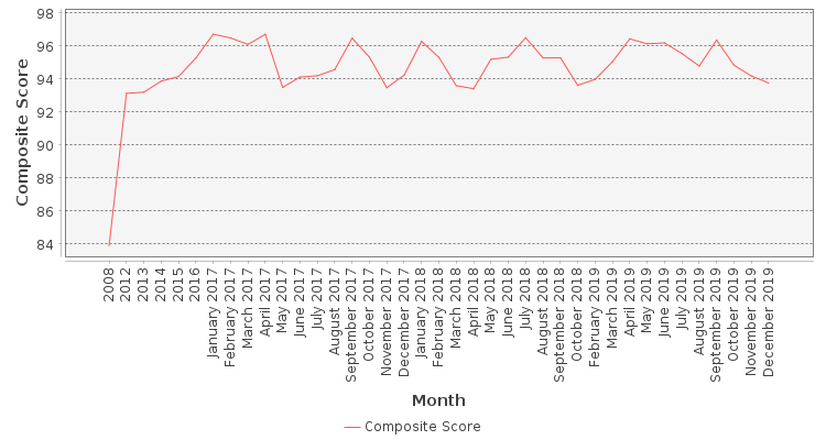 Composite score chart