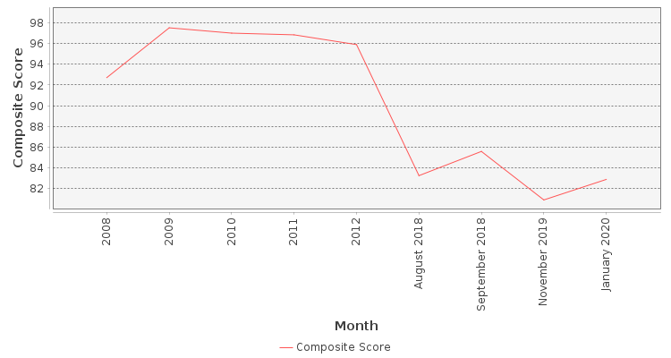 Composite score chart