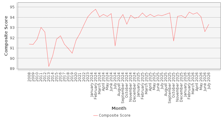 Composite score chart