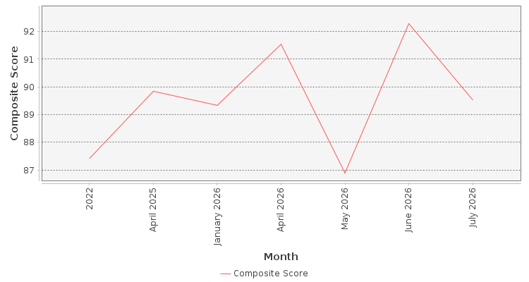 Composite score chart