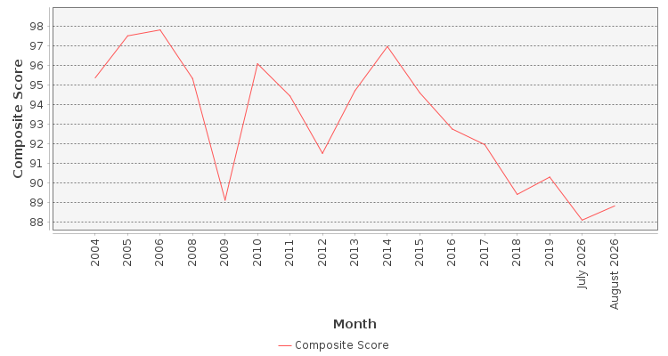 Composite score chart