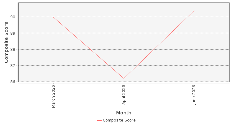 Composite score chart