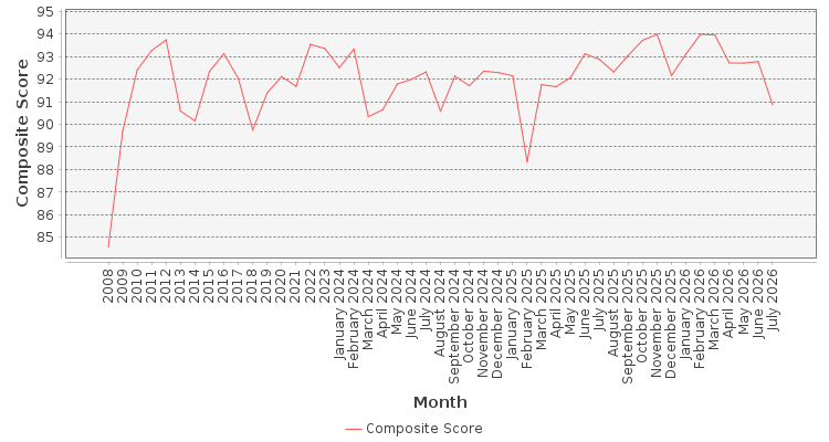 Composite score chart