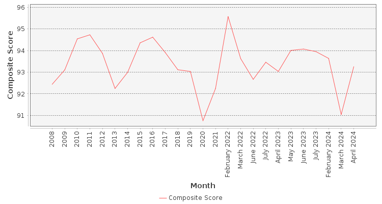 Composite score chart