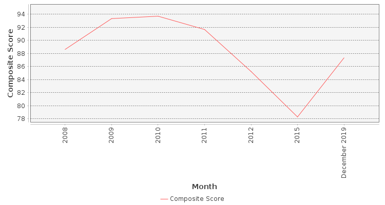 Composite score chart