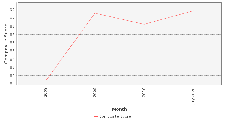Composite score chart