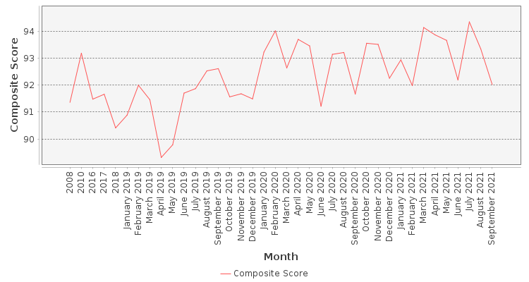 Composite score chart