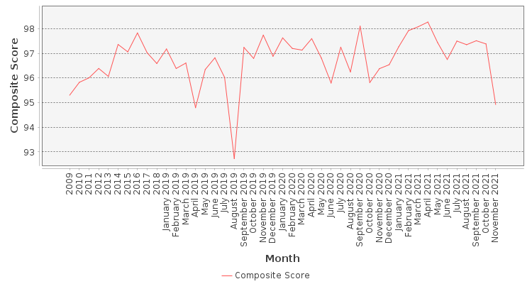 Composite score chart
