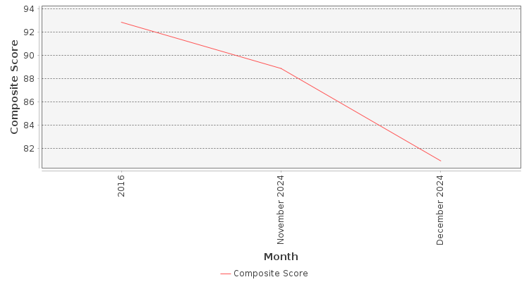 Composite score chart