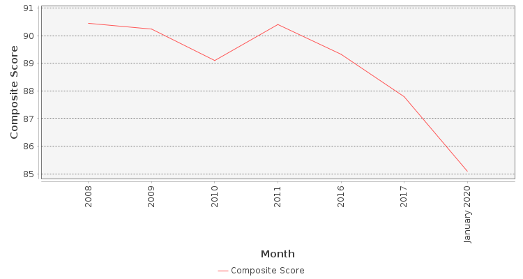 Composite score chart