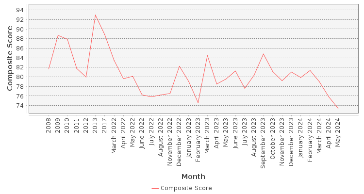 Composite score chart
