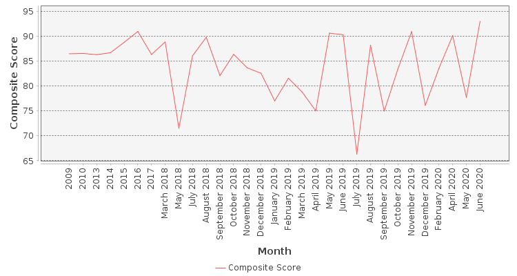 Composite score chart