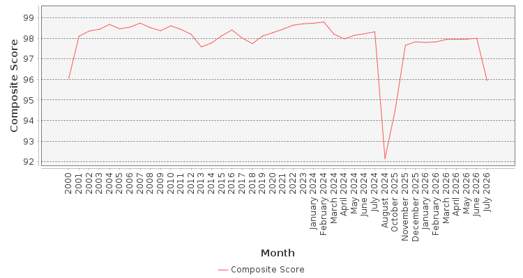 Composite score chart