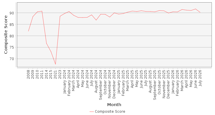 Composite score chart