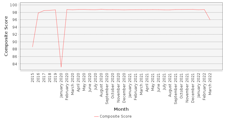 Composite score chart