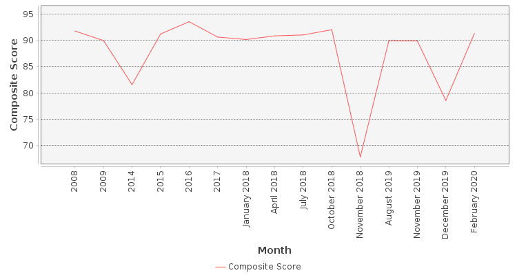 Composite score chart