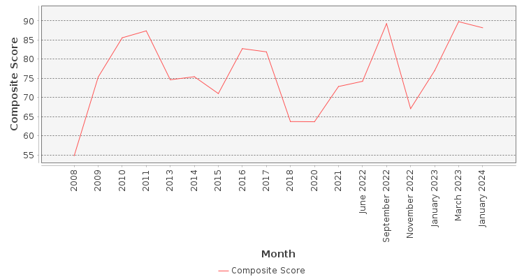 Composite score chart