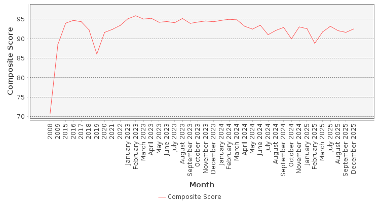 Composite score chart