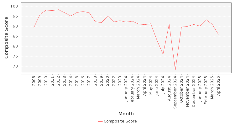 Composite score chart