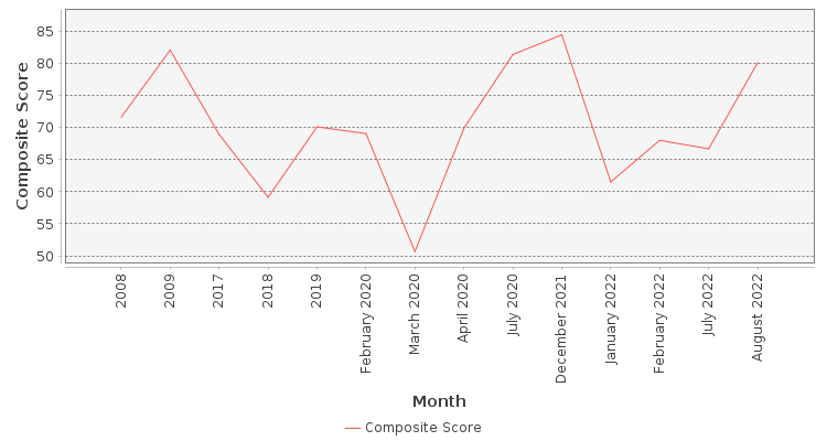Composite score chart