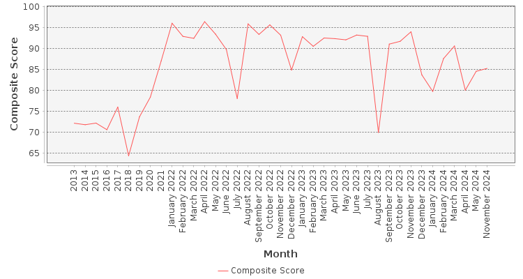 Composite score chart