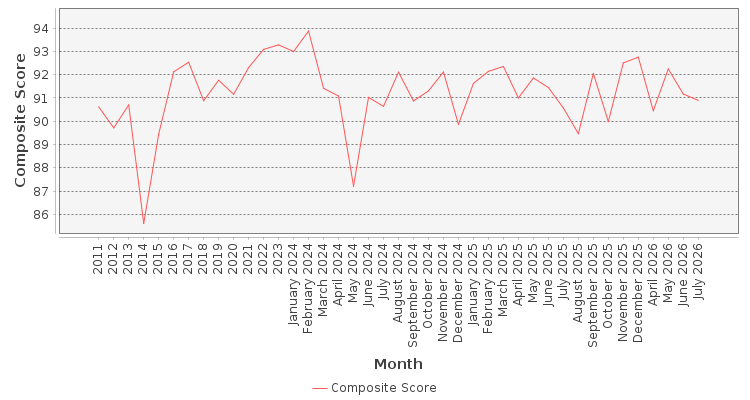 Composite score chart