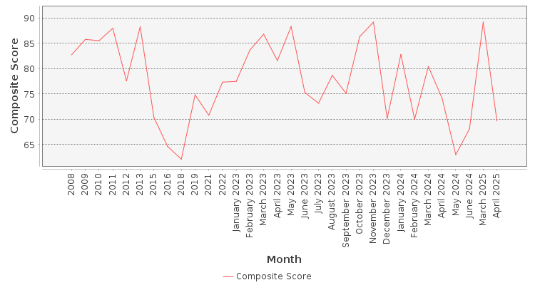 Composite score chart